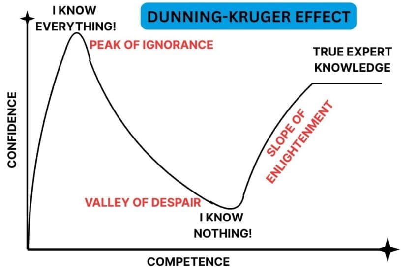 Chart of the Dunning-Kruger effect: confidence versus competence